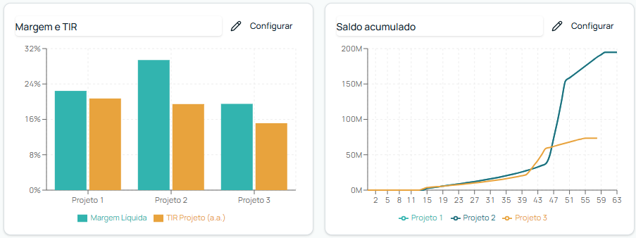 Dashboard comparativo e interativo
